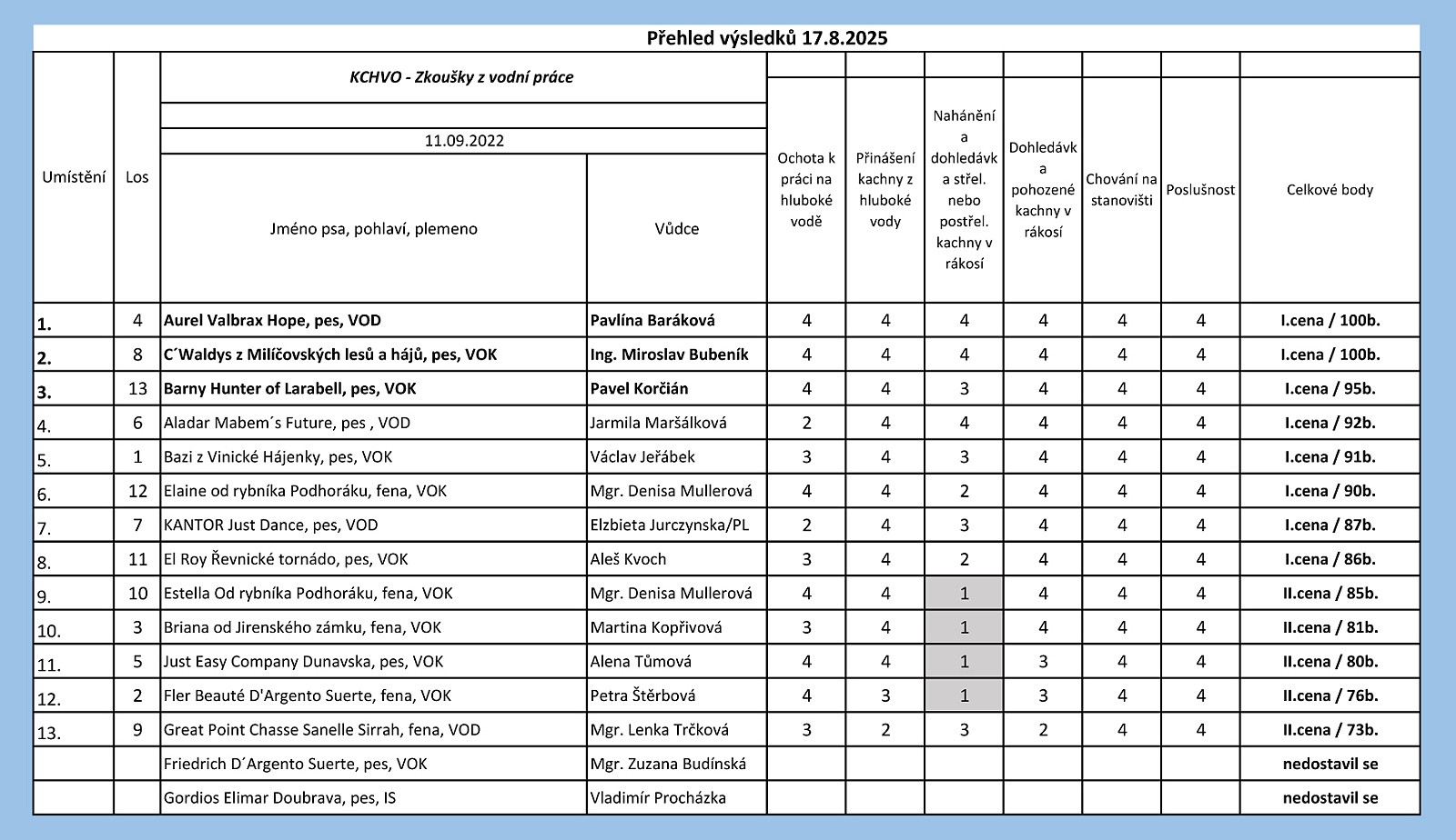Vodní práce, Zákupy 2025 Vodní práce, Zákupy 2025